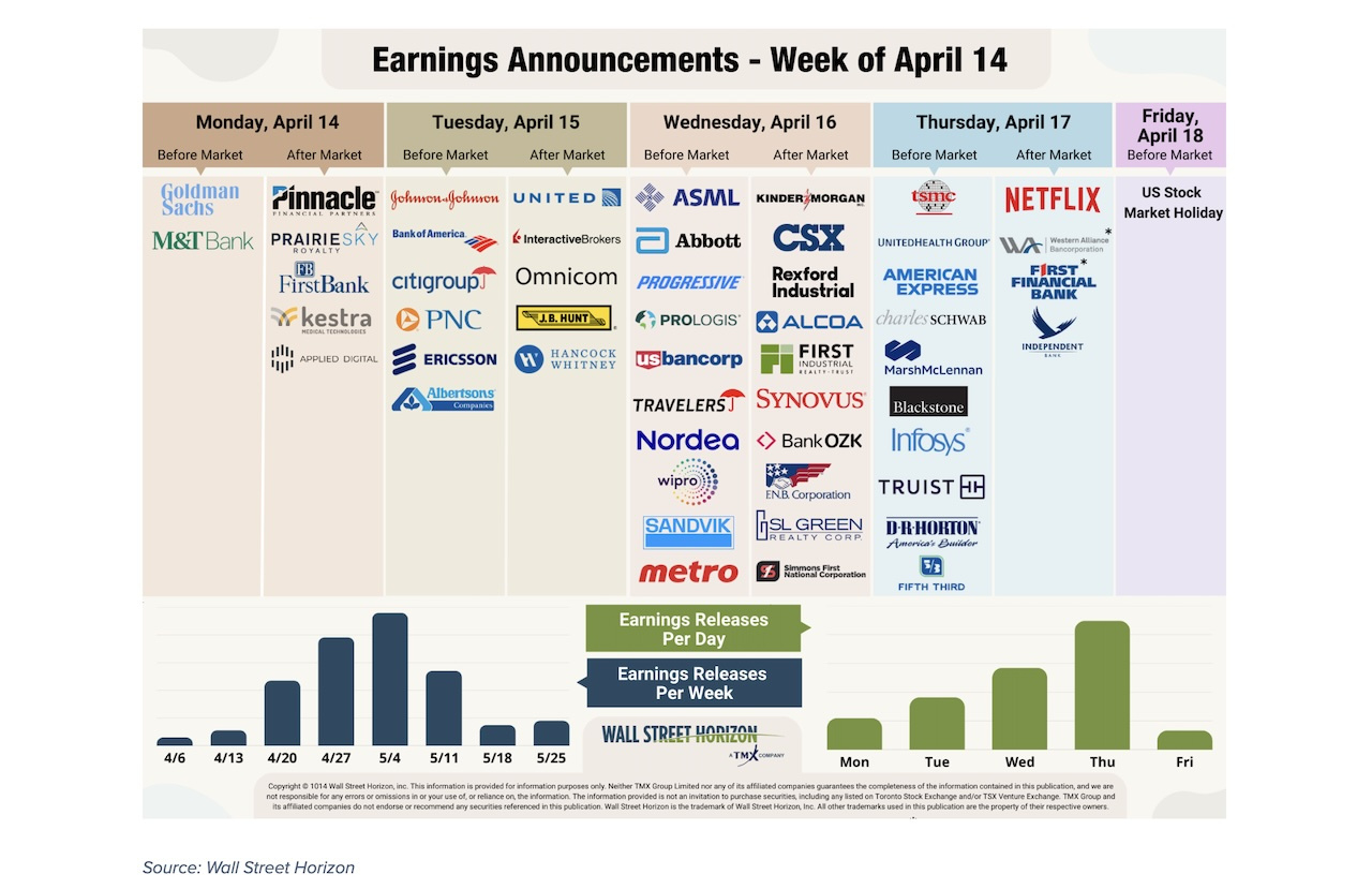 Bank Stocks Outperform Q1 Earnings, But Cautious For 2025 - See It in Earnings Calendar November 2025