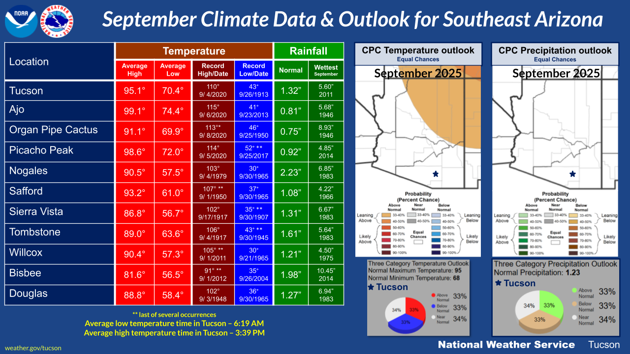 Tucson Monthly &amp;amp; Seasonal Reviews For 2025 with Weather Calendar For November 2025