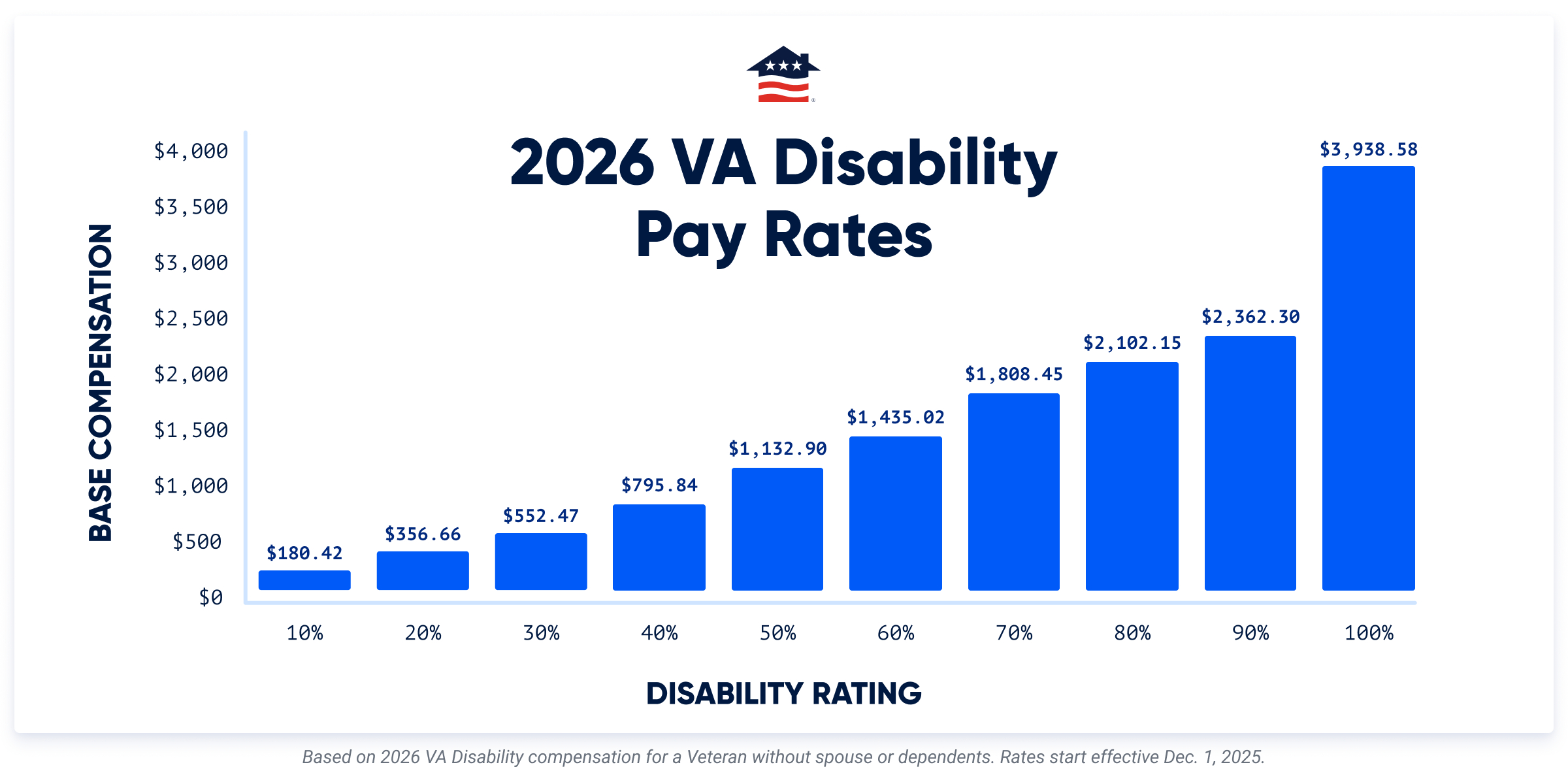 2026 Va Disability Calculator With Rates And Pay Charts throughout National Attendance Figures 2026