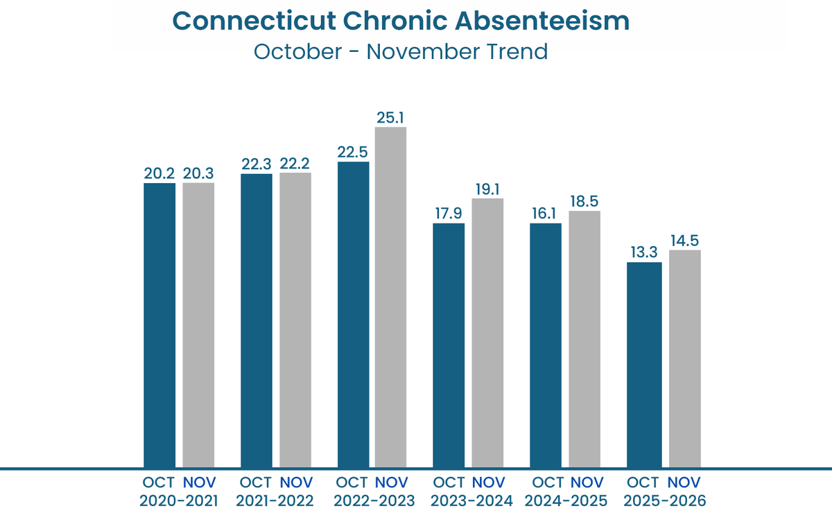 Great News! Connecticut&amp;#039;S Strong Attendance Start To The School with regard to School Attendance Statistics 2026