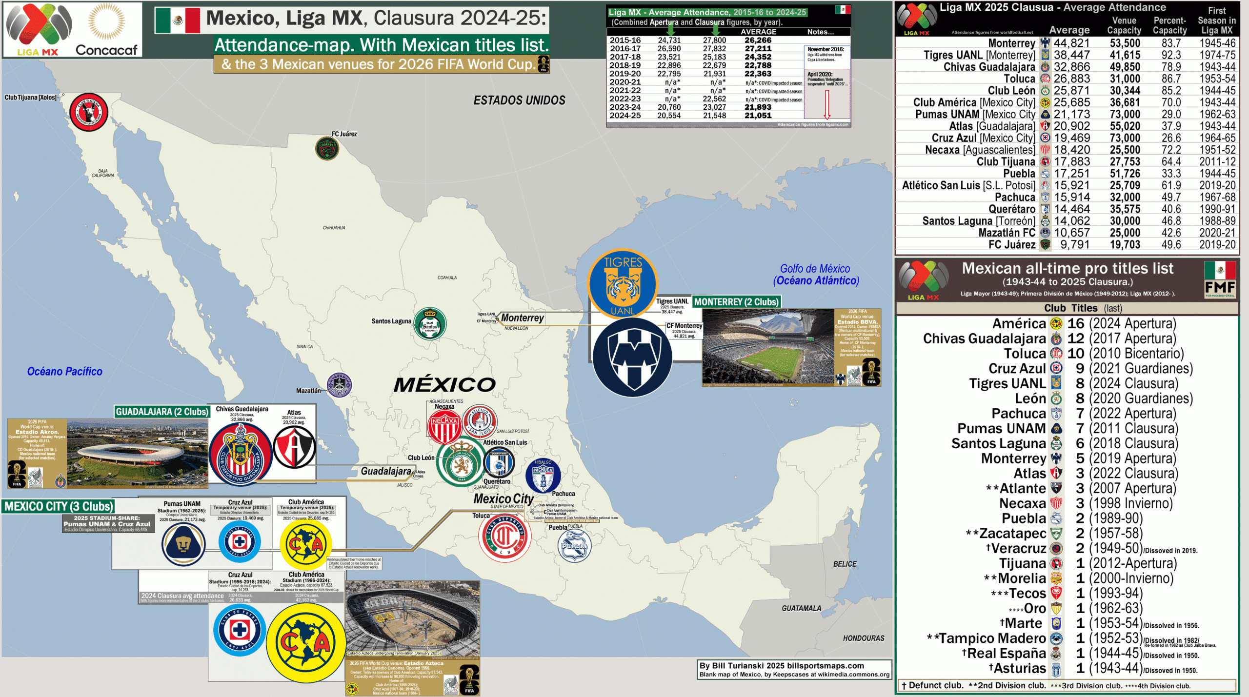 Mexico, Liga Mx 2025 Clausura: Attendance-Map. With Mexican Titles inside Attendance Of May 2026