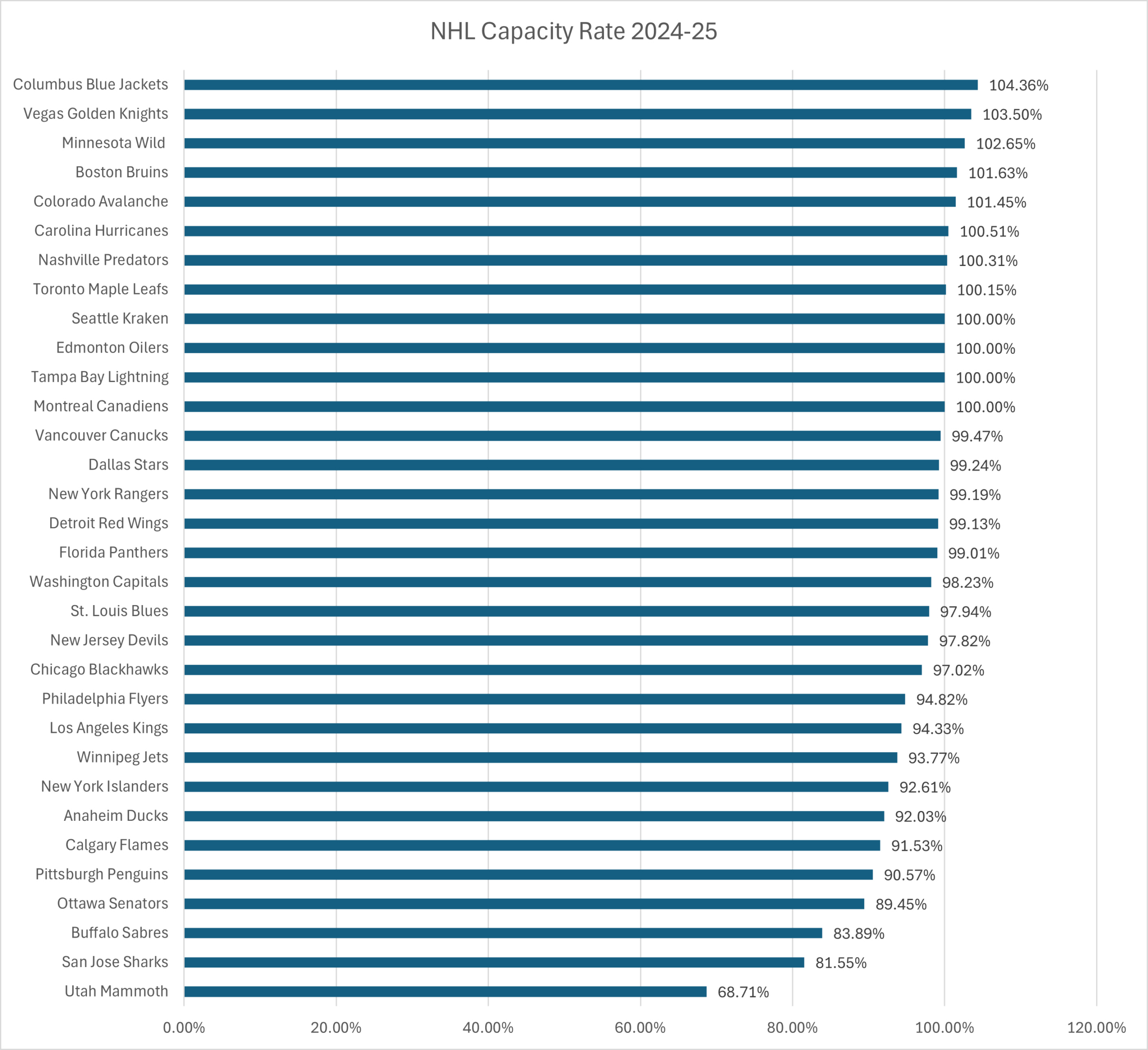 Nhl Attendance Stats: 2024-25 | Thehockeyfanatic in National Attendance Statistics 2026