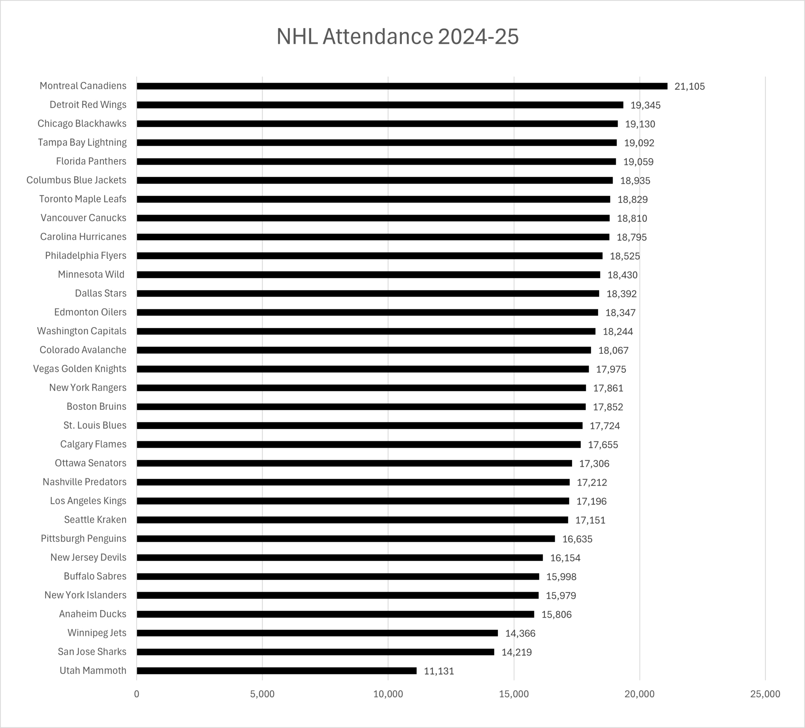 Nhl Attendance Stats: 2024-25 | Thehockeyfanatic throughout National Attendance Figures 2026
