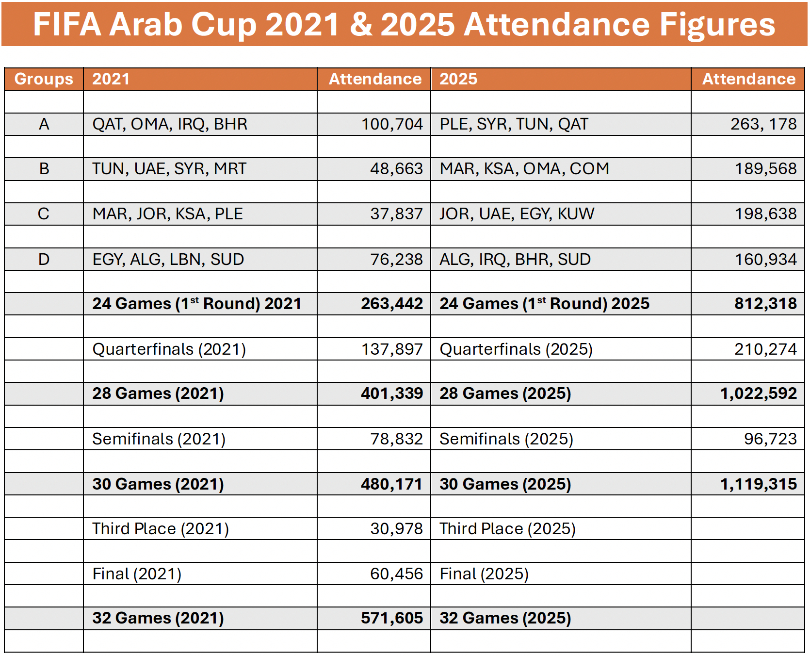 Psg And Flamengo Set For Intercontinental Cup Final, Arab Cup within National Average Attendance 2026