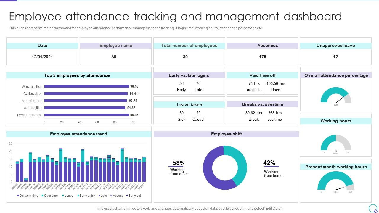 Top 10 Employee Attendance Dashboard Powerpoint Presentation in Employee Attendance Summary 2026