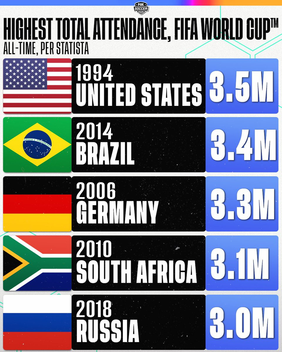 Will The 2026 Fifa World Cup In Usa/Mex/Can Break The Attendance within All In 2026 Attendance
